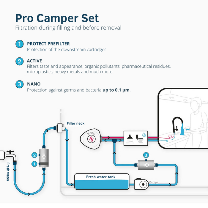 alb filter pro camper set Alb filter pro camper set drinking water filter combination - with geka connection